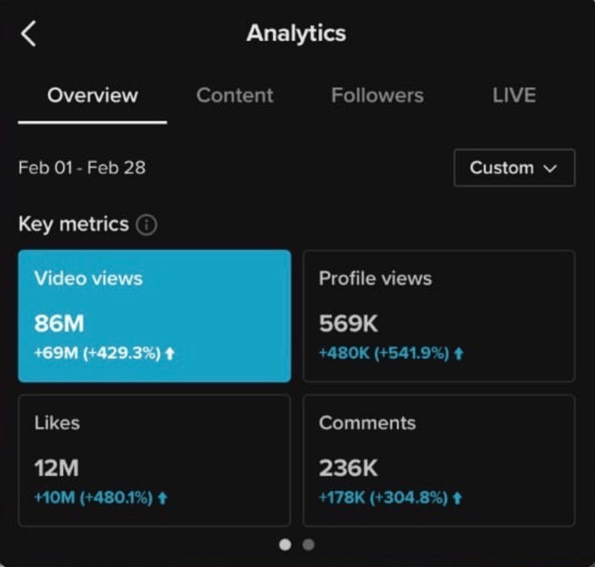 My best month: 86 million video views in 28 days.
