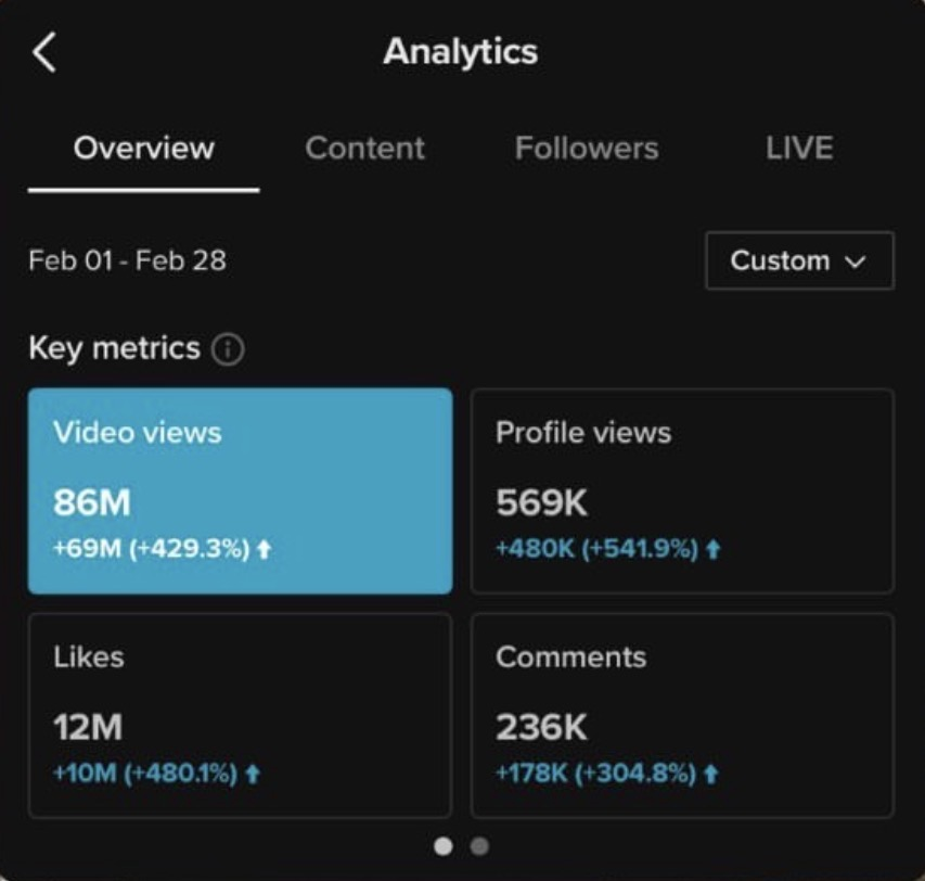 My best month: 86 million video views in 28 days.
